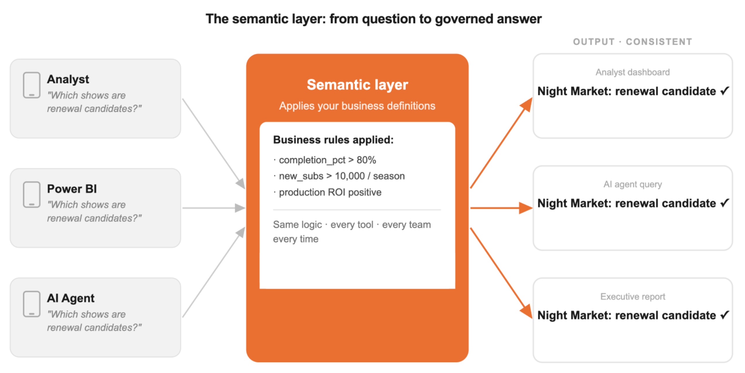 the semantic layer from questin to governed answer.png